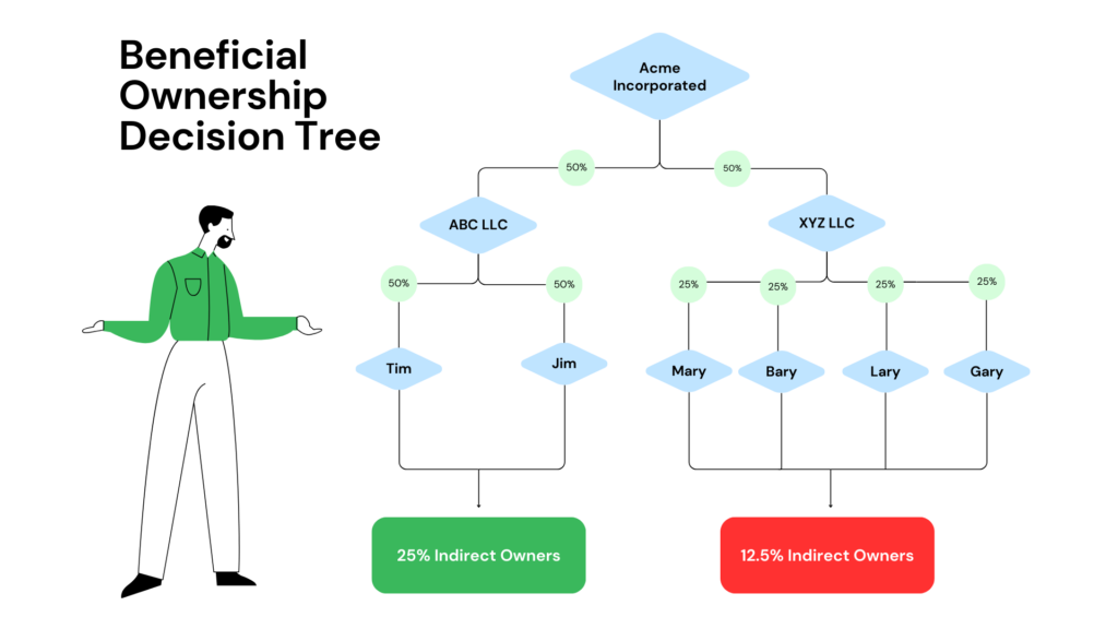 BOI Requirements for complex ownership structures