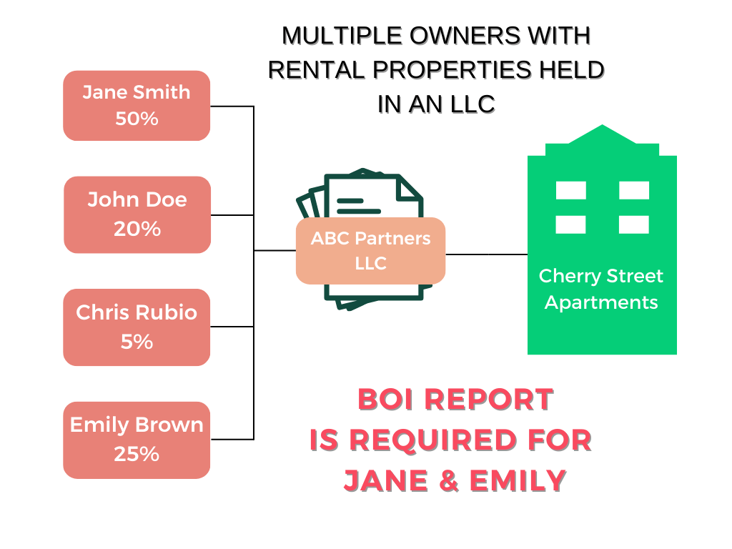 Beneficial Ownership Information Reporting Requirements for partnerships that own rental properties