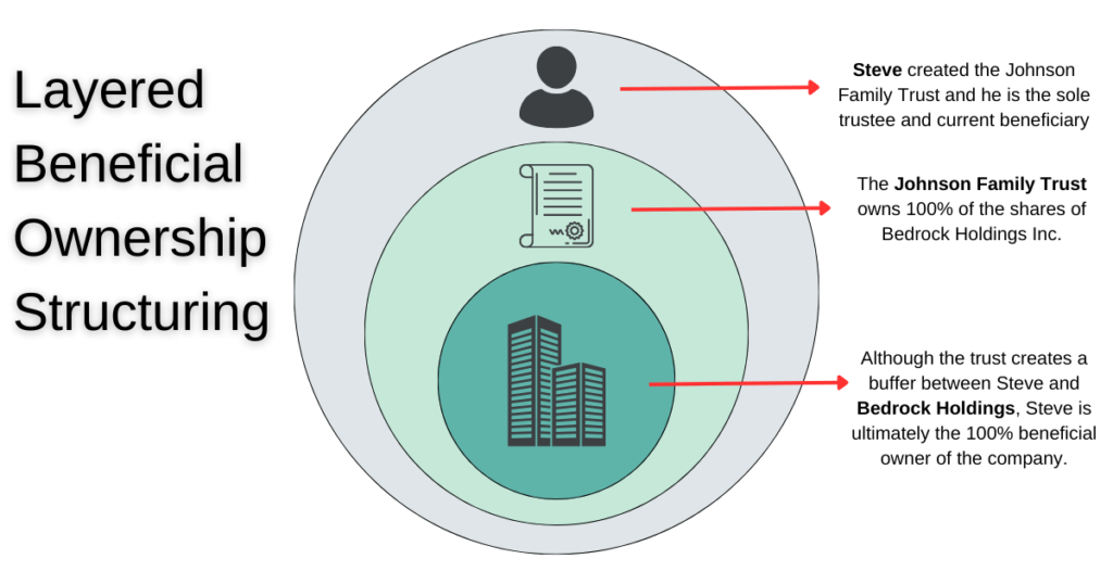 Determining the Ultimate Beneficial Ownership with multiple layers of ownership.